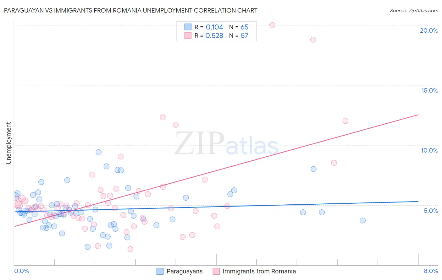 Paraguayan vs Immigrants from Romania Unemployment