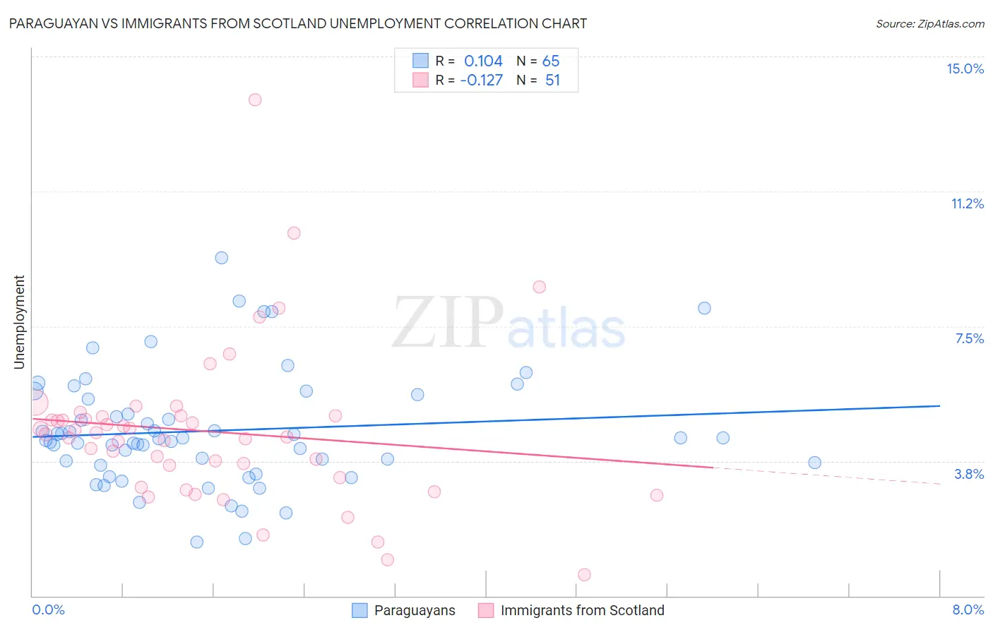 Paraguayan vs Immigrants from Scotland Unemployment