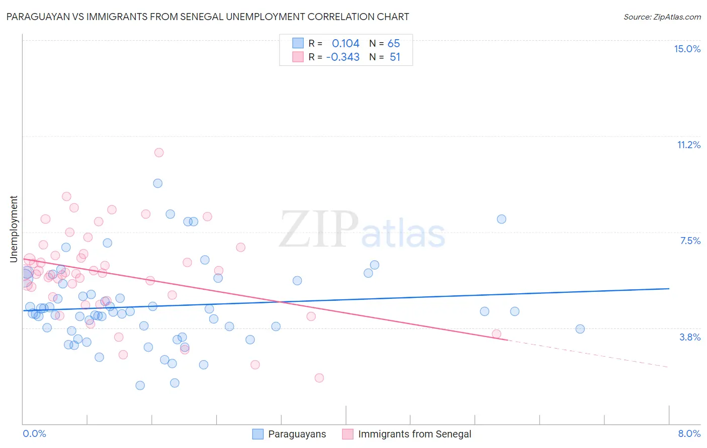 Paraguayan vs Immigrants from Senegal Unemployment
