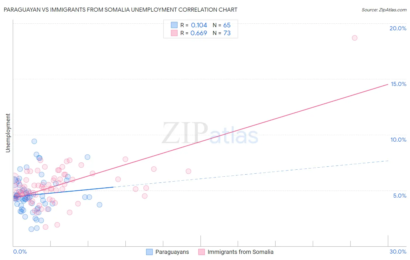 Paraguayan vs Immigrants from Somalia Unemployment