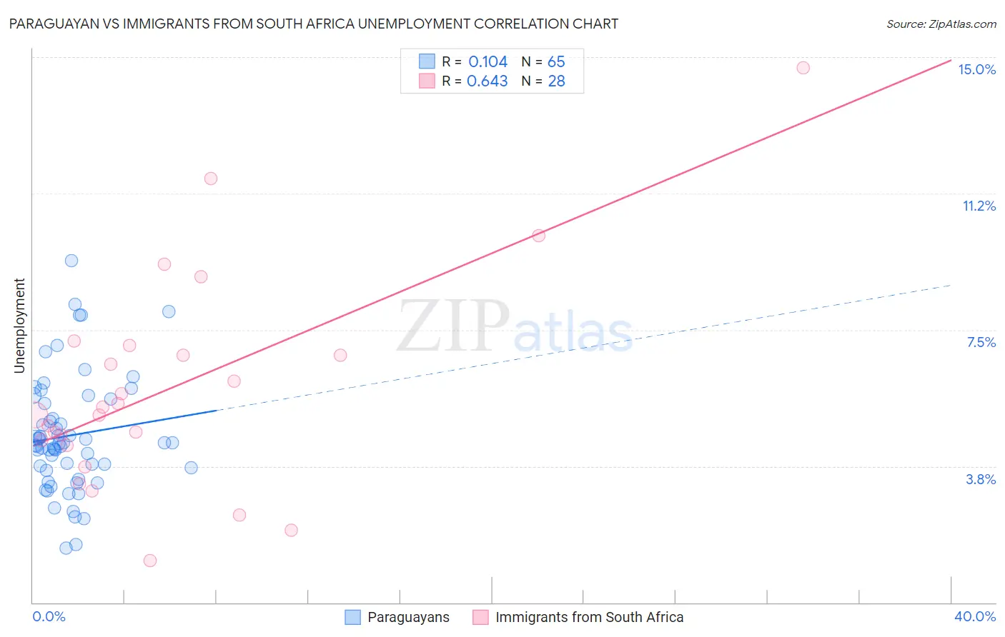 Paraguayan vs Immigrants from South Africa Unemployment