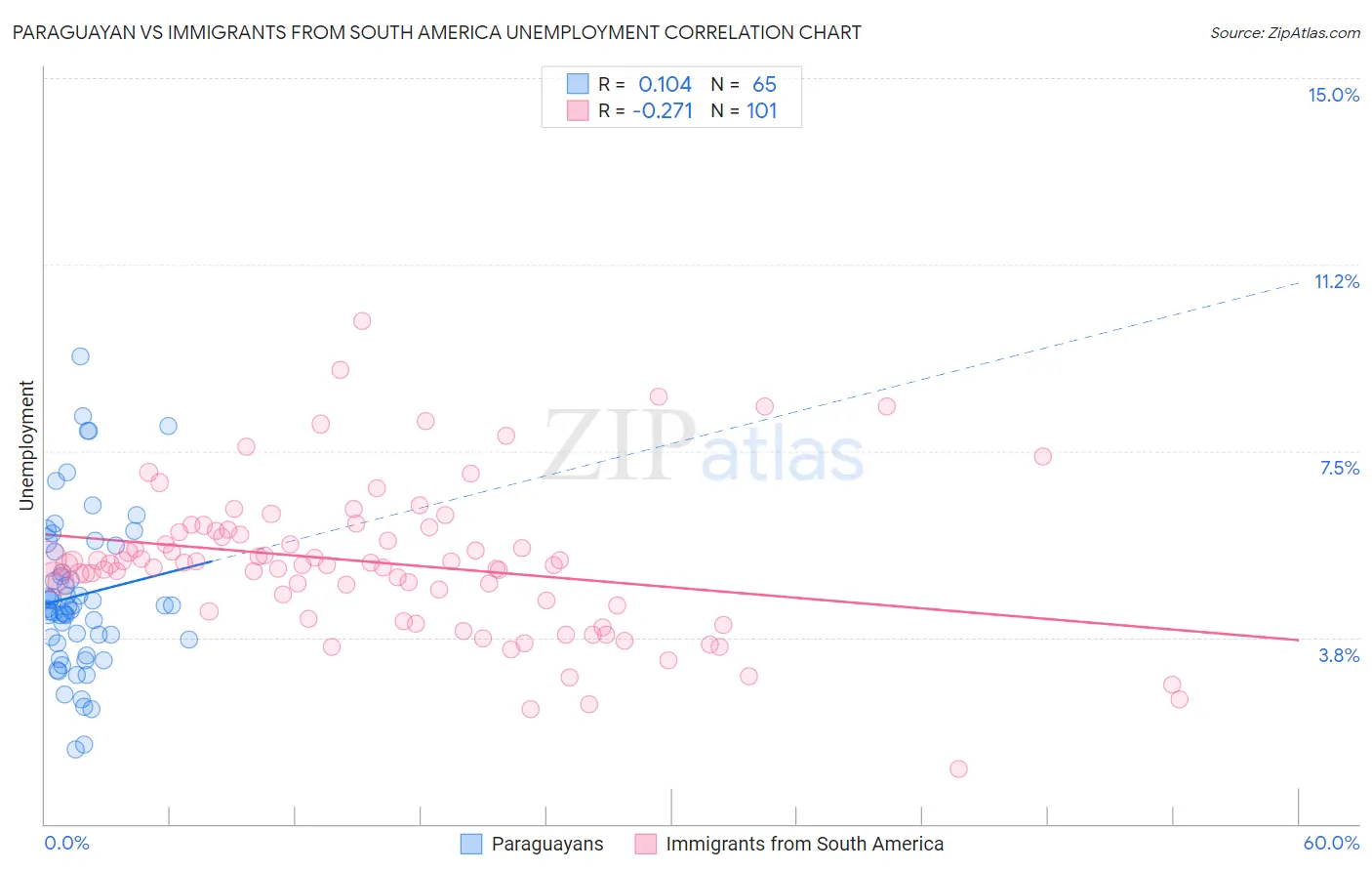 Paraguayan vs Immigrants from South America Unemployment