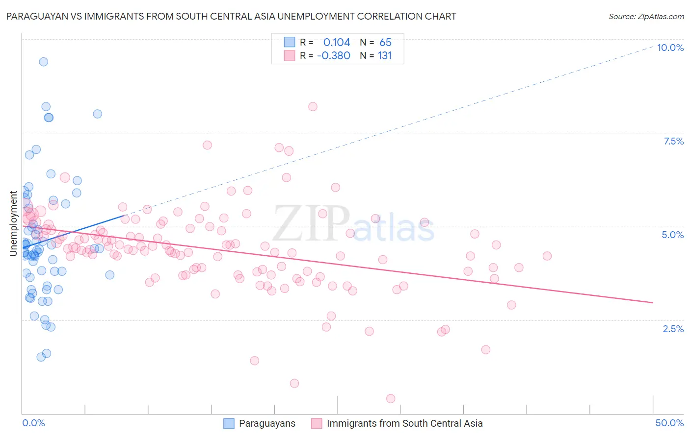Paraguayan vs Immigrants from South Central Asia Unemployment
