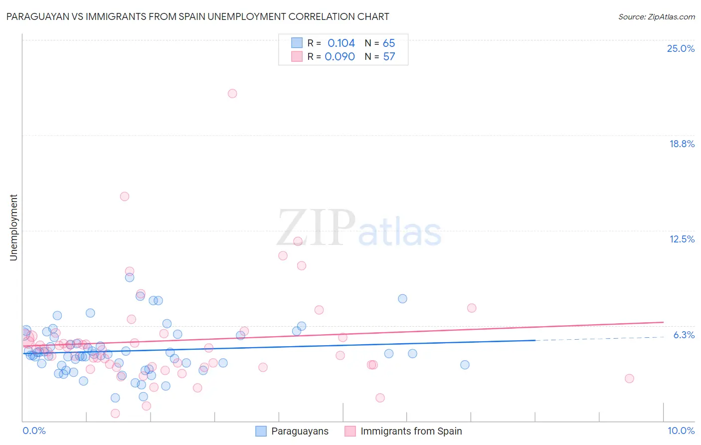 Paraguayan vs Immigrants from Spain Unemployment