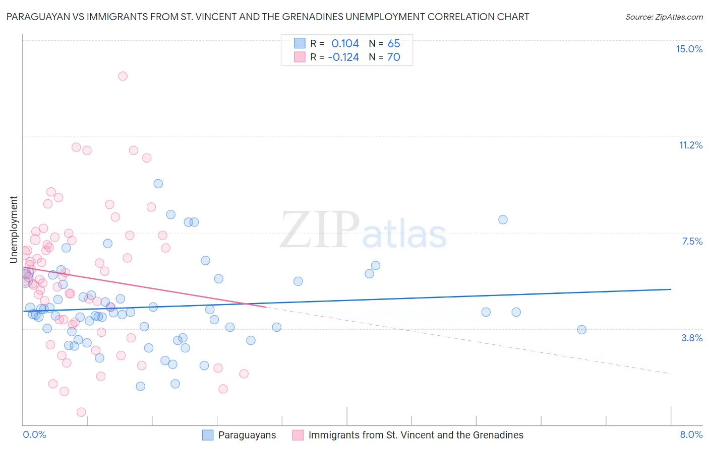 Paraguayan vs Immigrants from St. Vincent and the Grenadines Unemployment