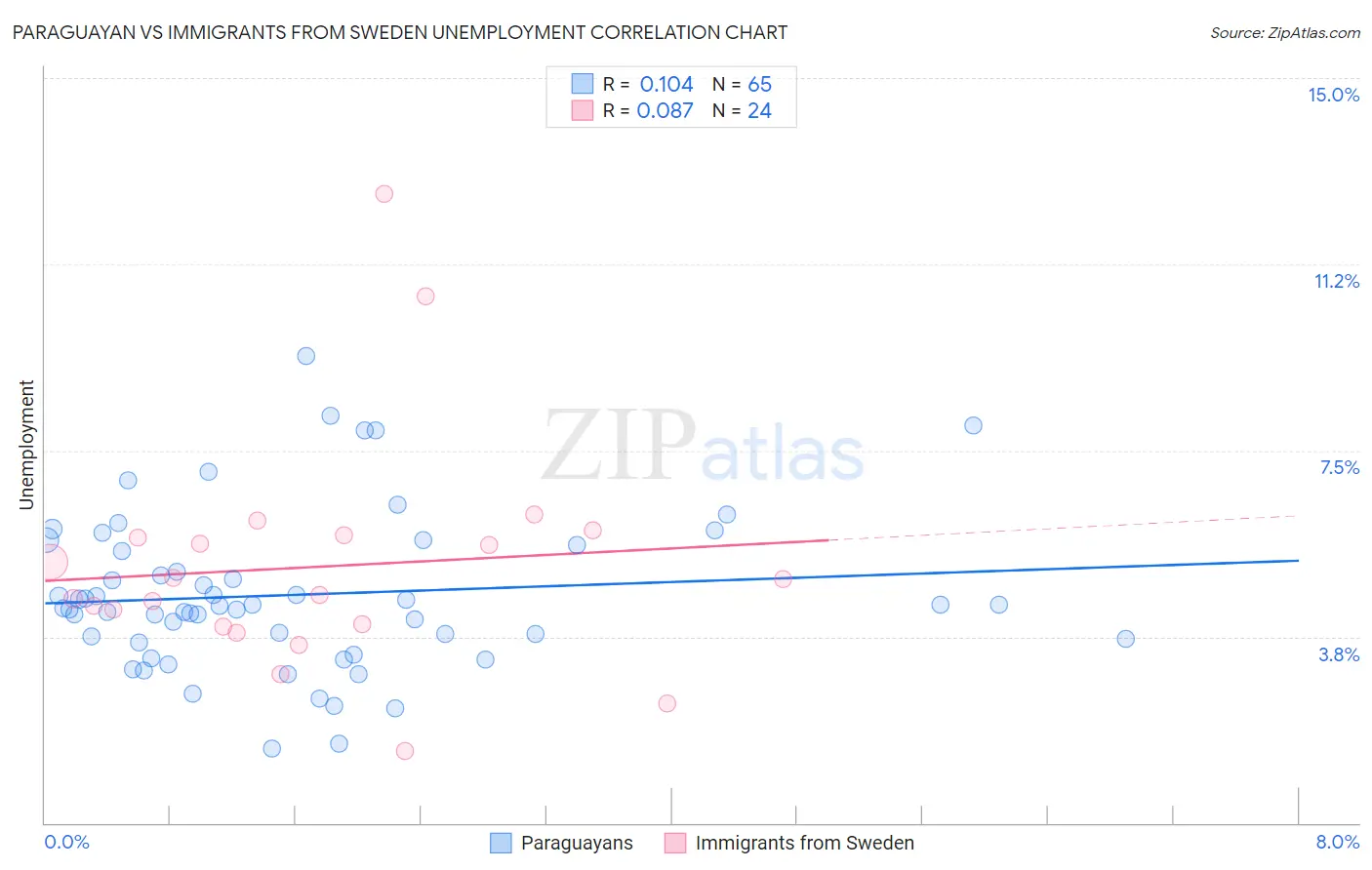 Paraguayan vs Immigrants from Sweden Unemployment