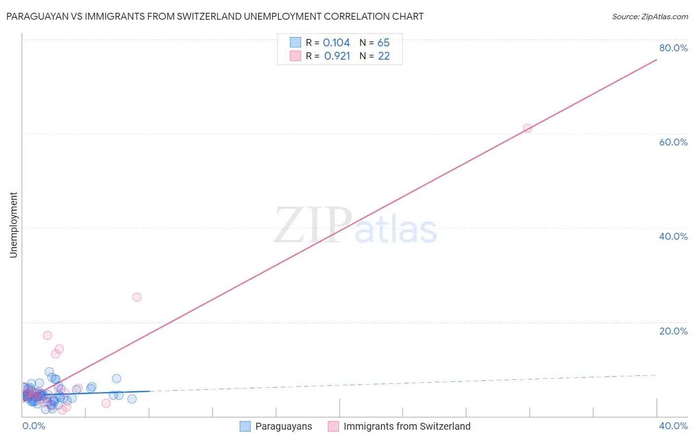 Paraguayan vs Immigrants from Switzerland Unemployment