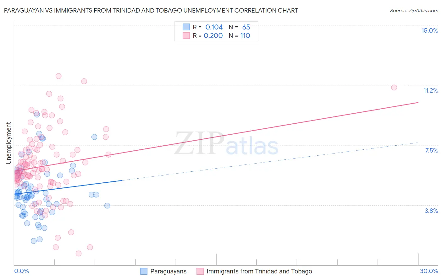 Paraguayan vs Immigrants from Trinidad and Tobago Unemployment