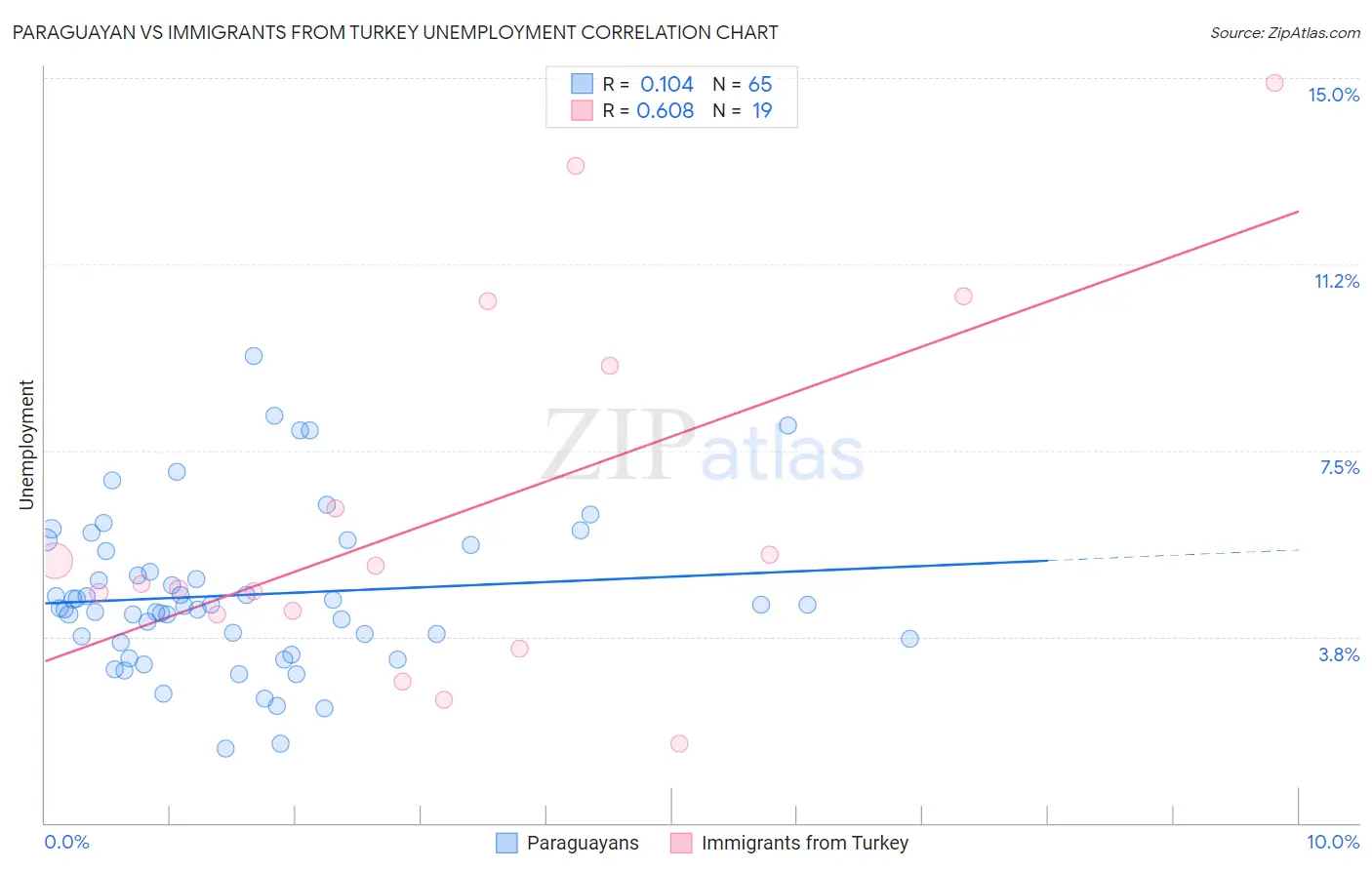 Paraguayan vs Immigrants from Turkey Unemployment