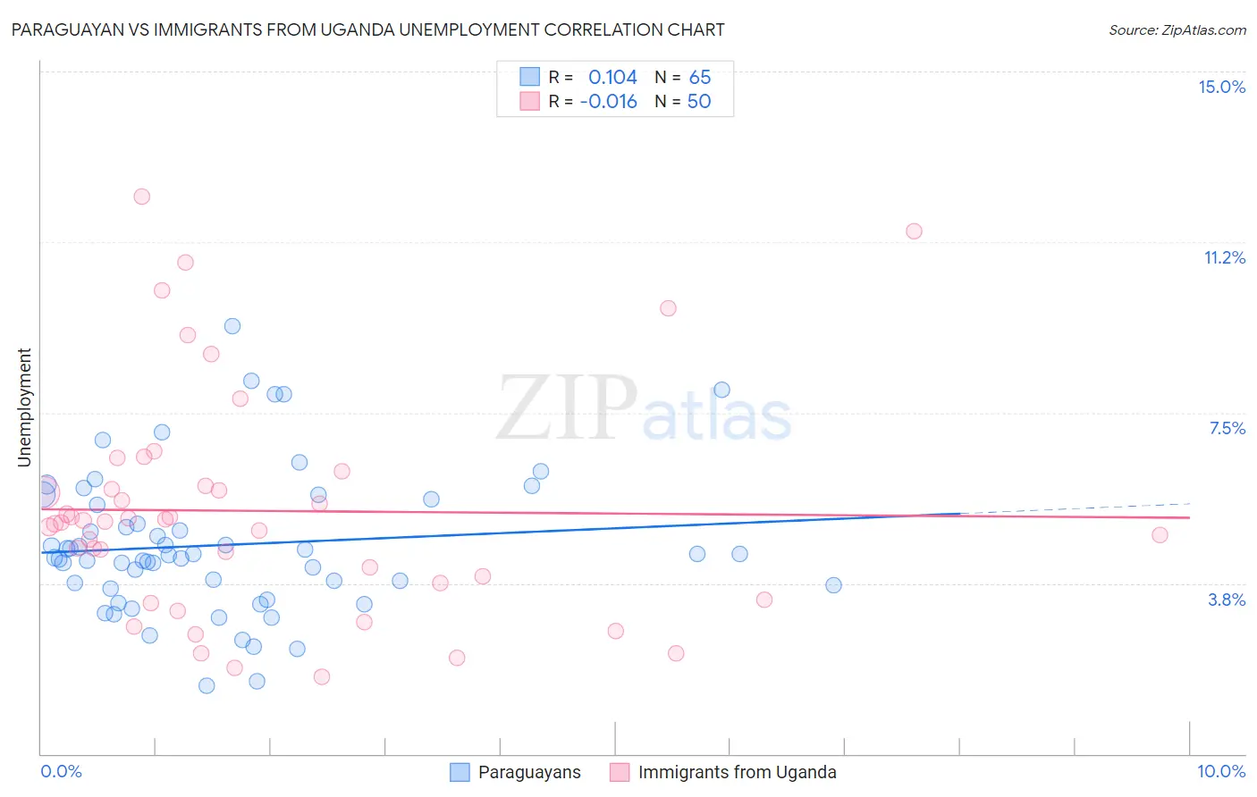 Paraguayan vs Immigrants from Uganda Unemployment