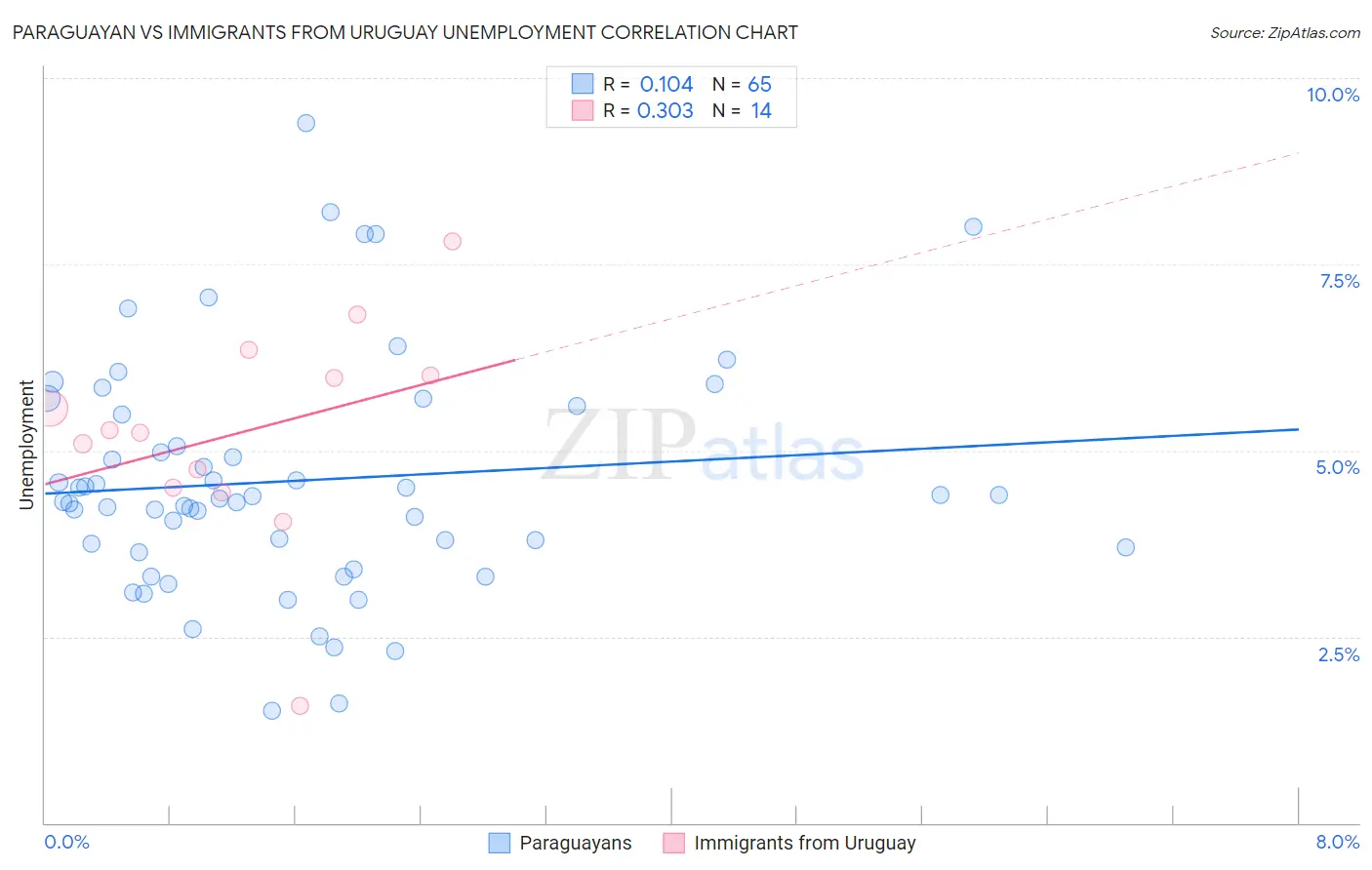 Paraguayan vs Immigrants from Uruguay Unemployment