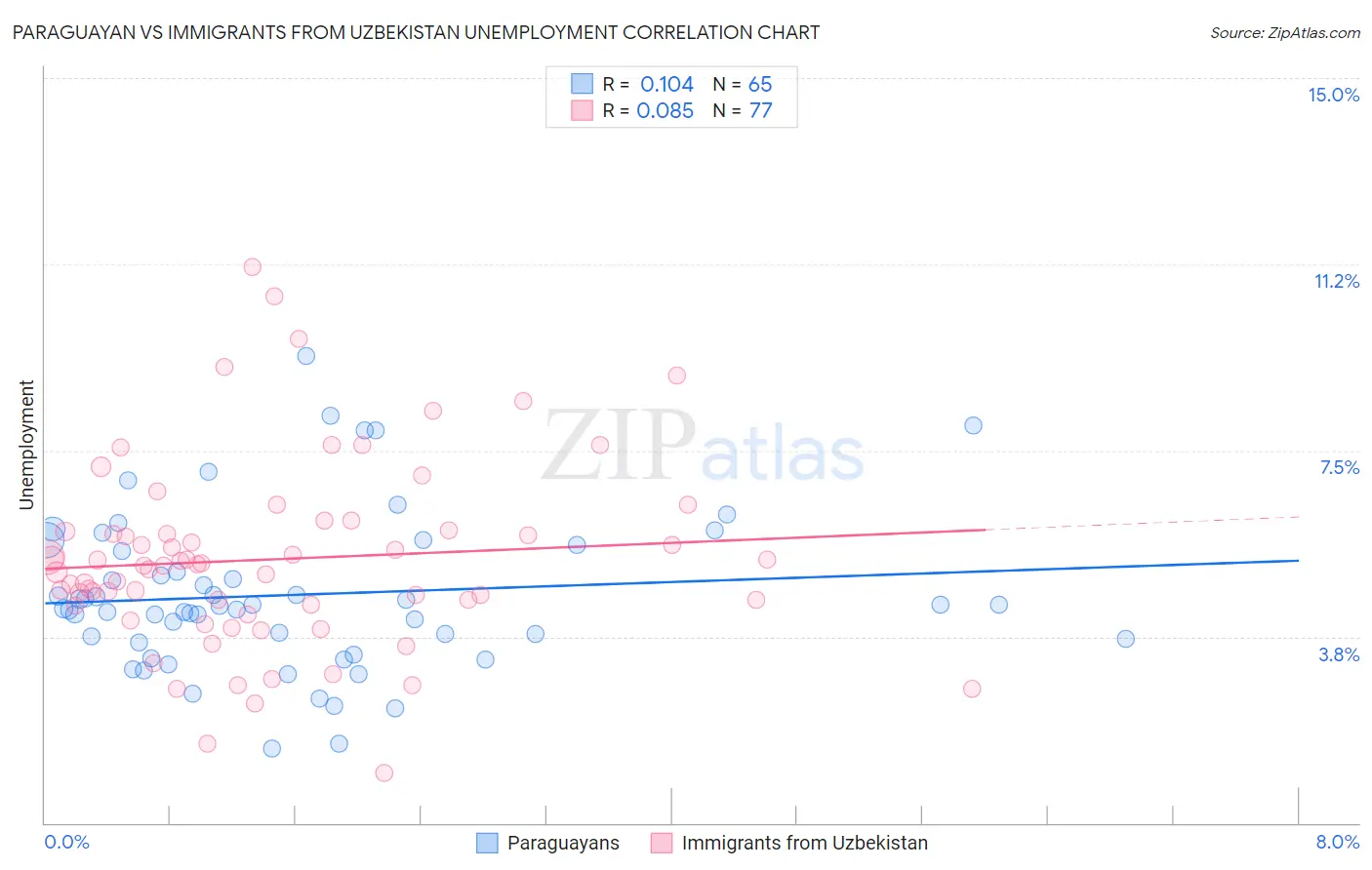 Paraguayan vs Immigrants from Uzbekistan Unemployment