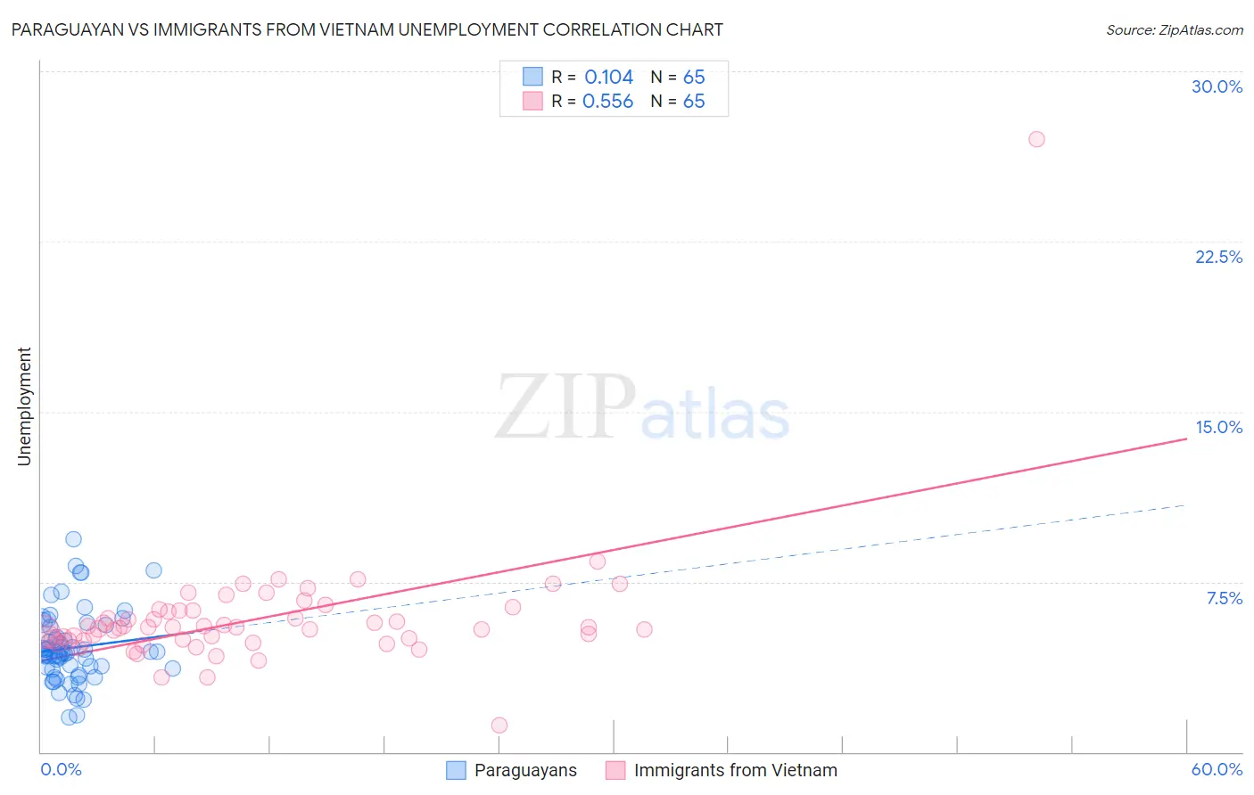 Paraguayan vs Immigrants from Vietnam Unemployment