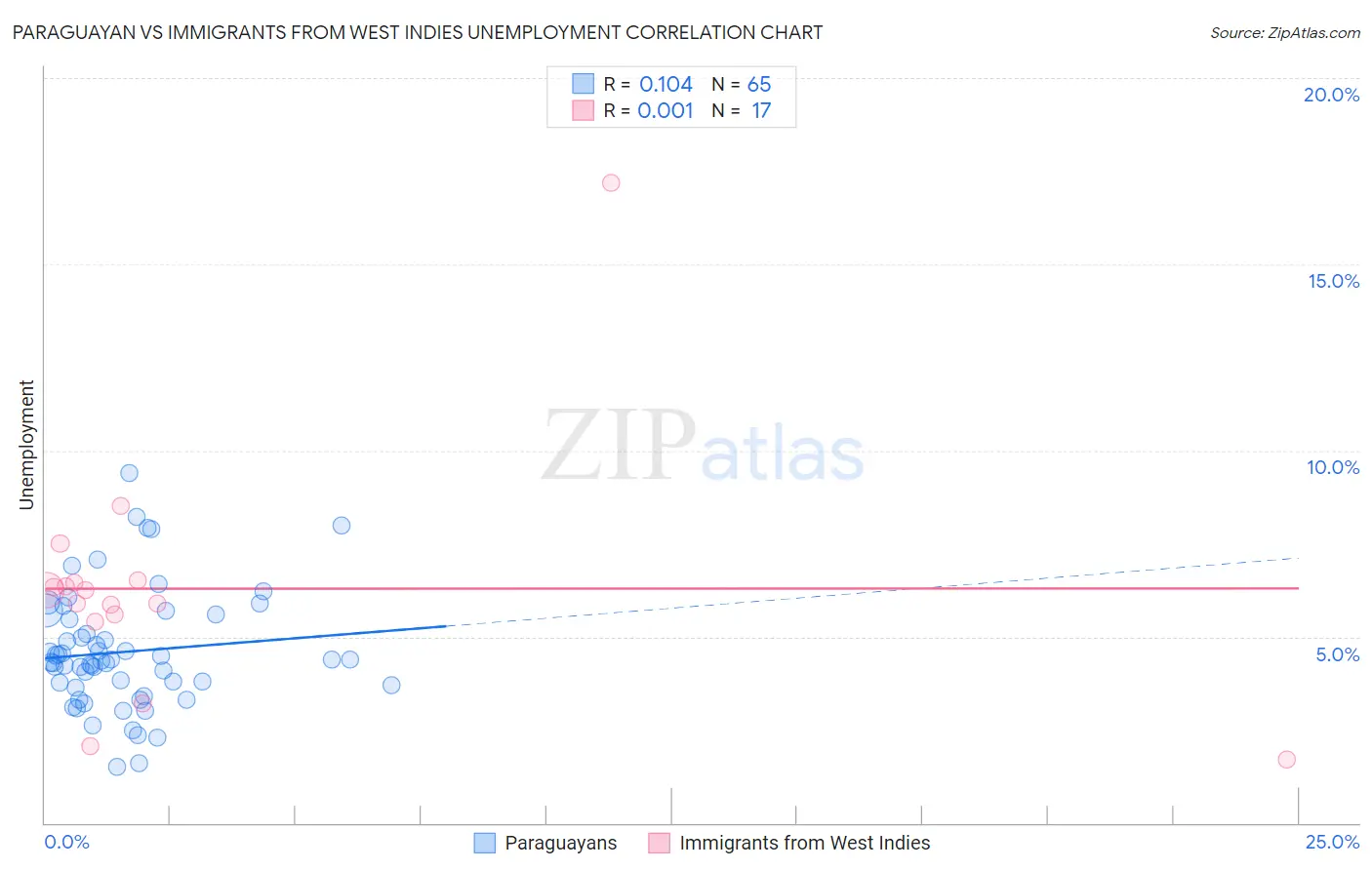 Paraguayan vs Immigrants from West Indies Unemployment