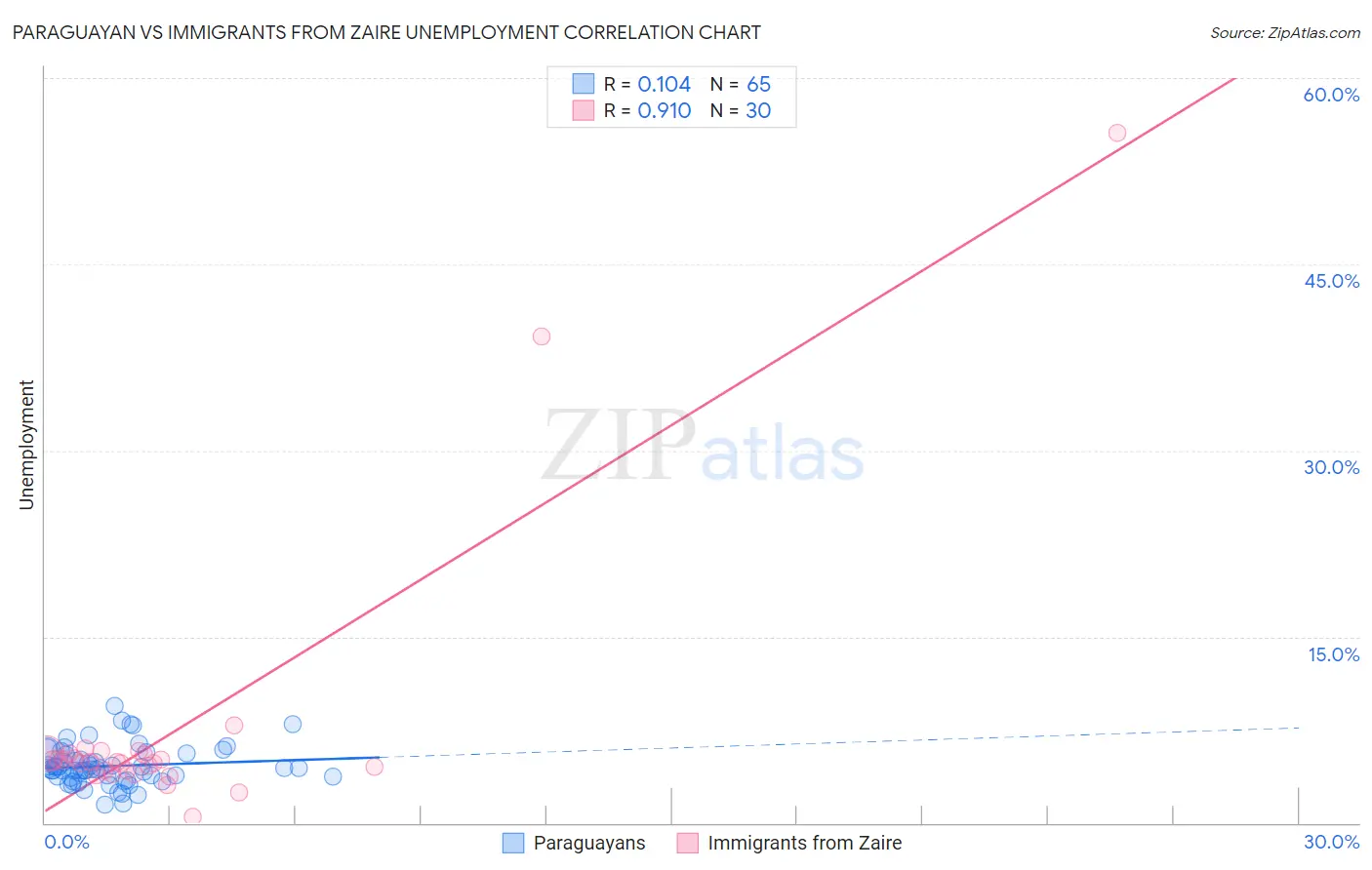 Paraguayan vs Immigrants from Zaire Unemployment