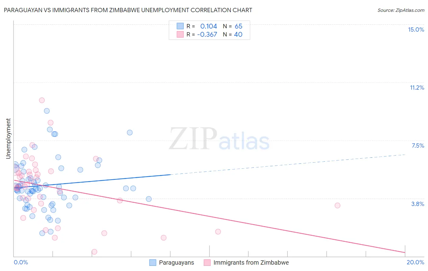 Paraguayan vs Immigrants from Zimbabwe Unemployment