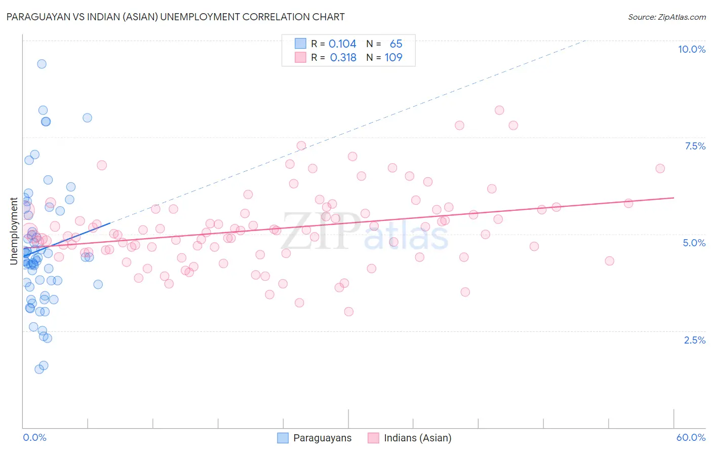 Paraguayan vs Indian (Asian) Unemployment