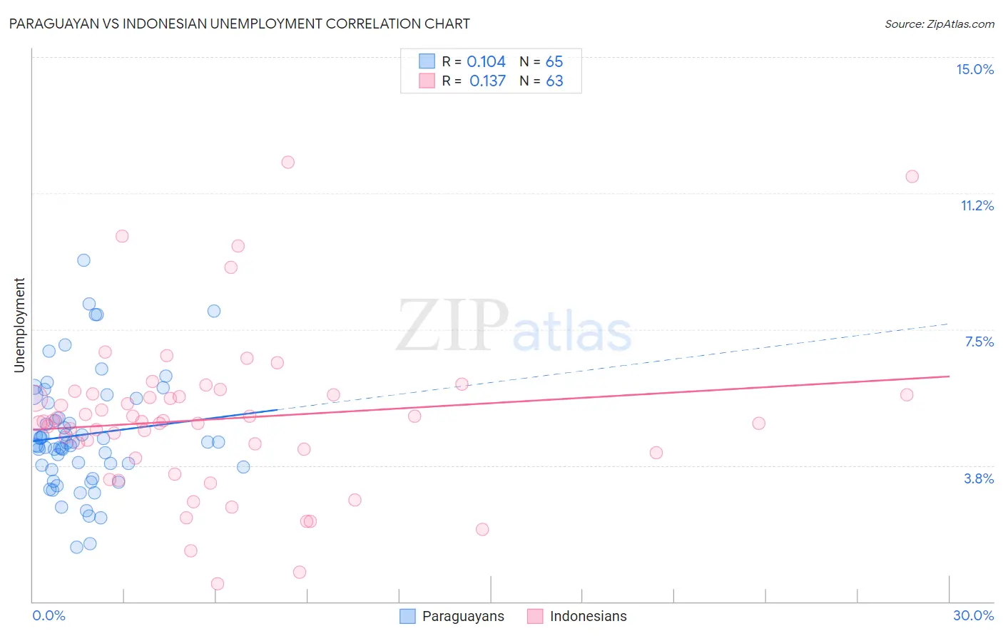 Paraguayan vs Indonesian Unemployment