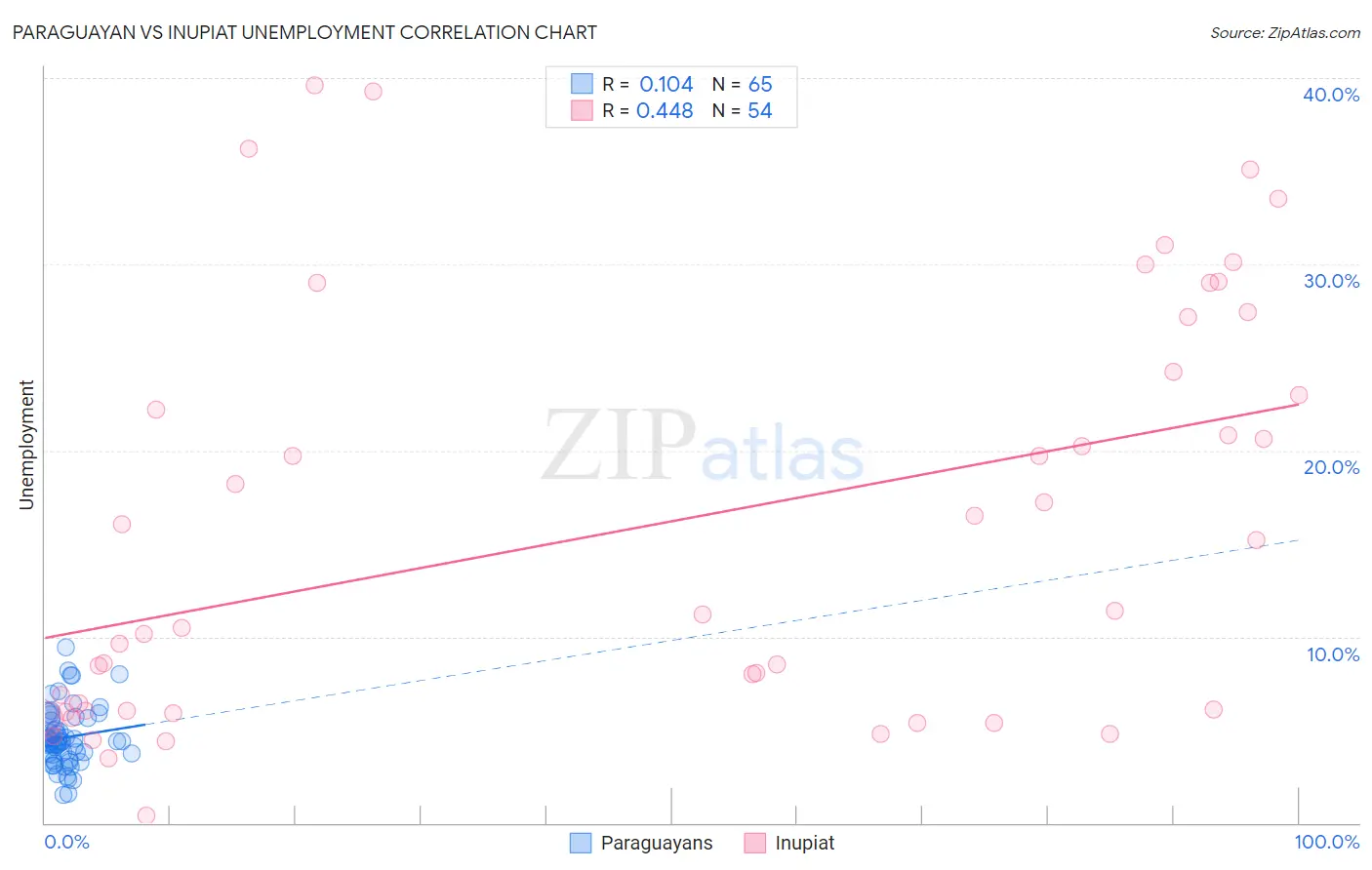 Paraguayan vs Inupiat Unemployment