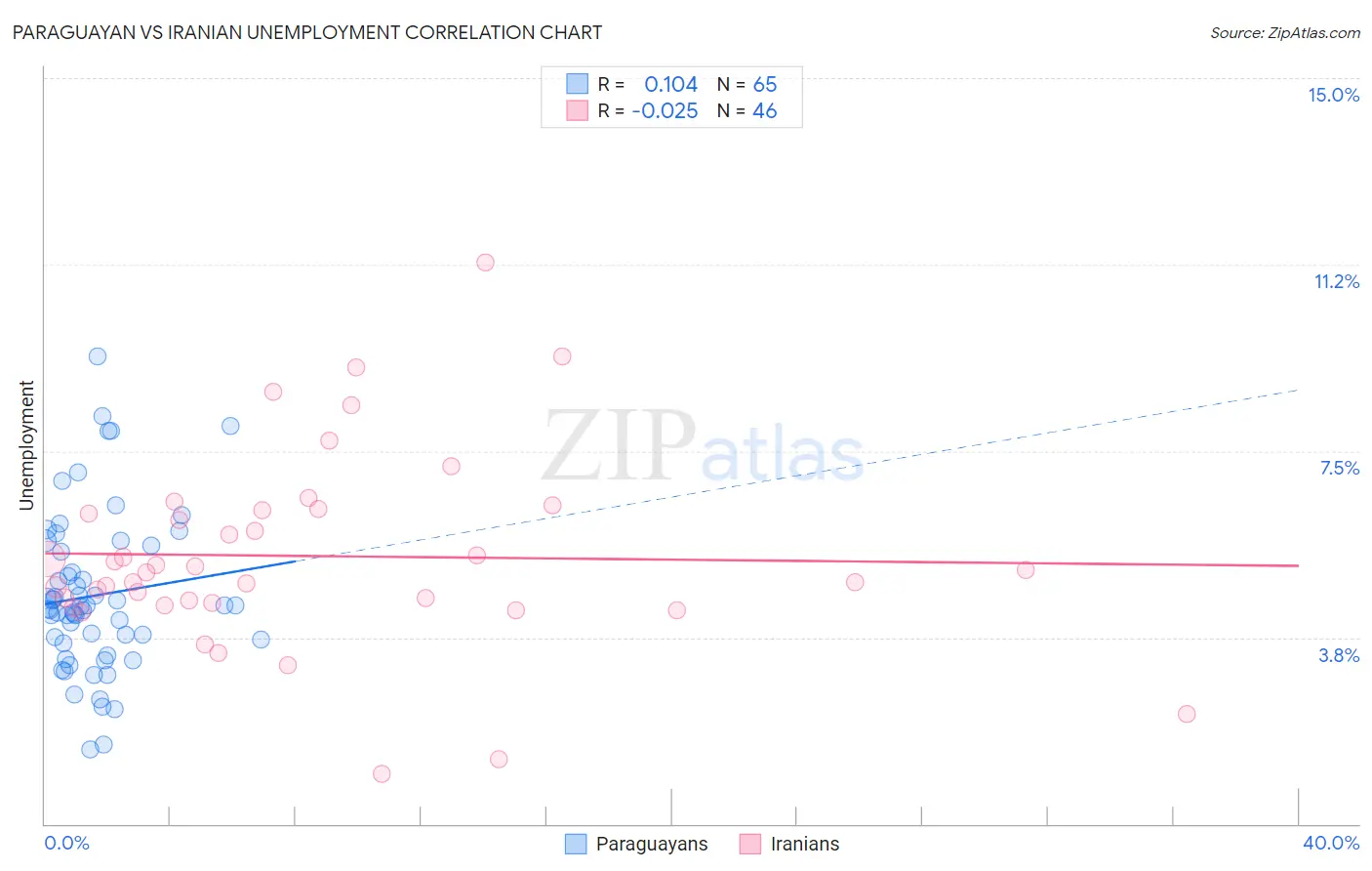 Paraguayan vs Iranian Unemployment
