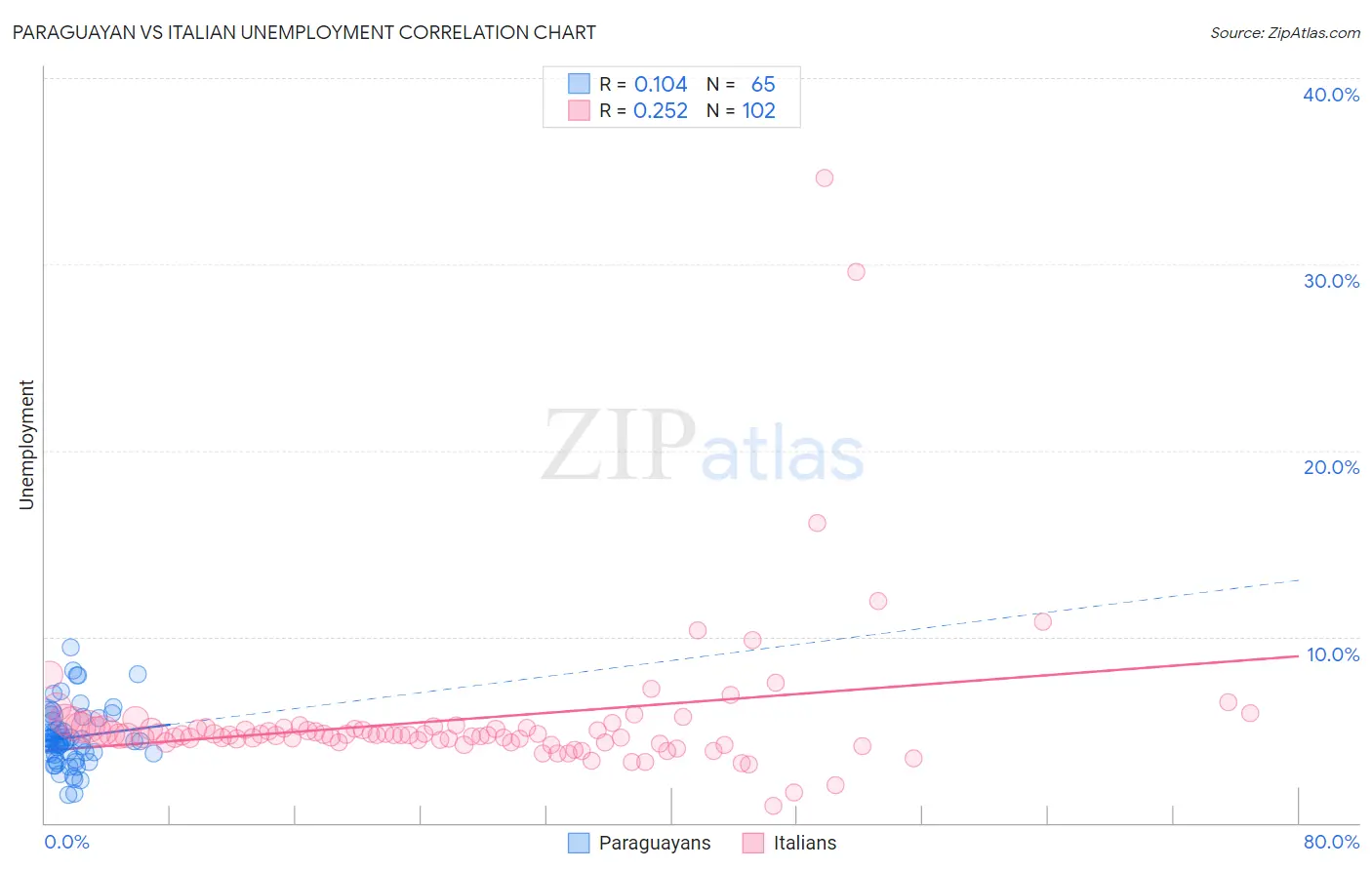 Paraguayan vs Italian Unemployment