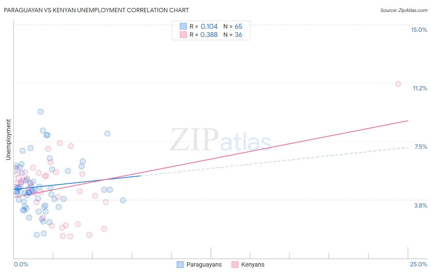 Paraguayan vs Kenyan Unemployment