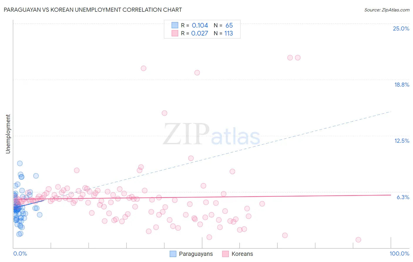 Paraguayan vs Korean Unemployment