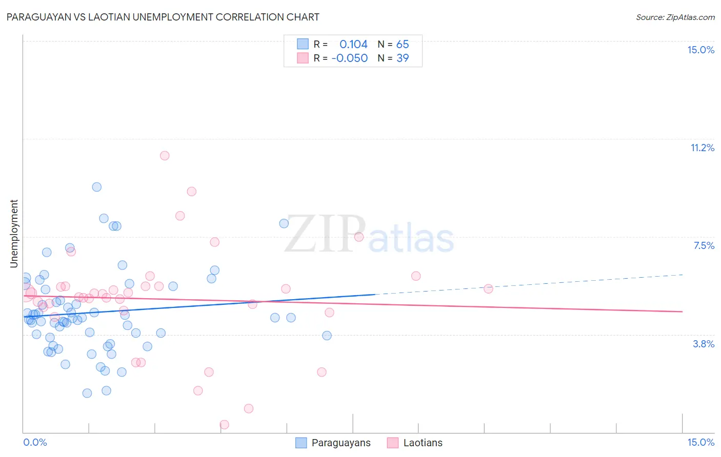 Paraguayan vs Laotian Unemployment