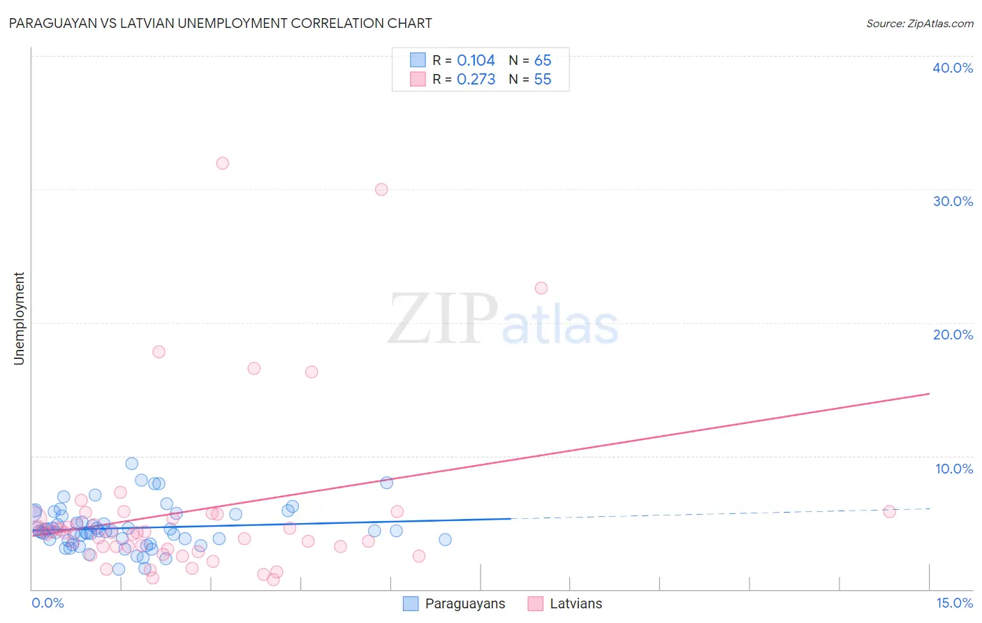 Paraguayan vs Latvian Unemployment