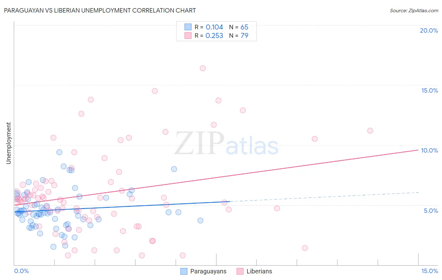 Paraguayan vs Liberian Unemployment