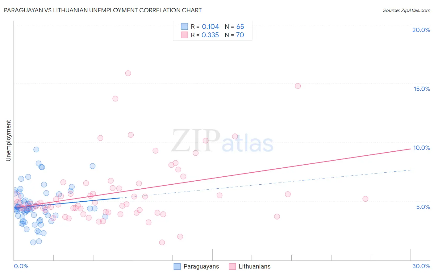 Paraguayan vs Lithuanian Unemployment
