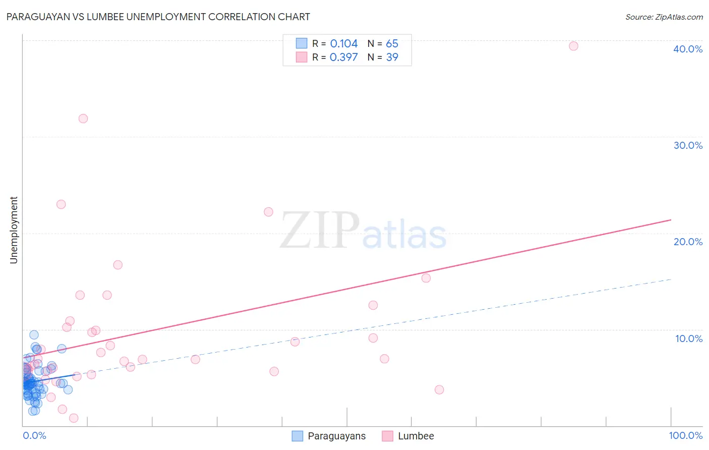 Paraguayan vs Lumbee Unemployment