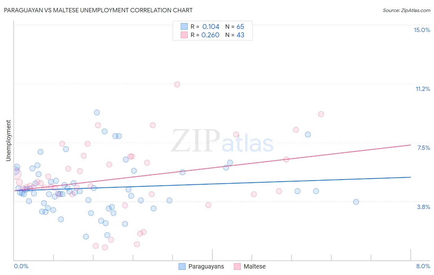 Paraguayan vs Maltese Unemployment