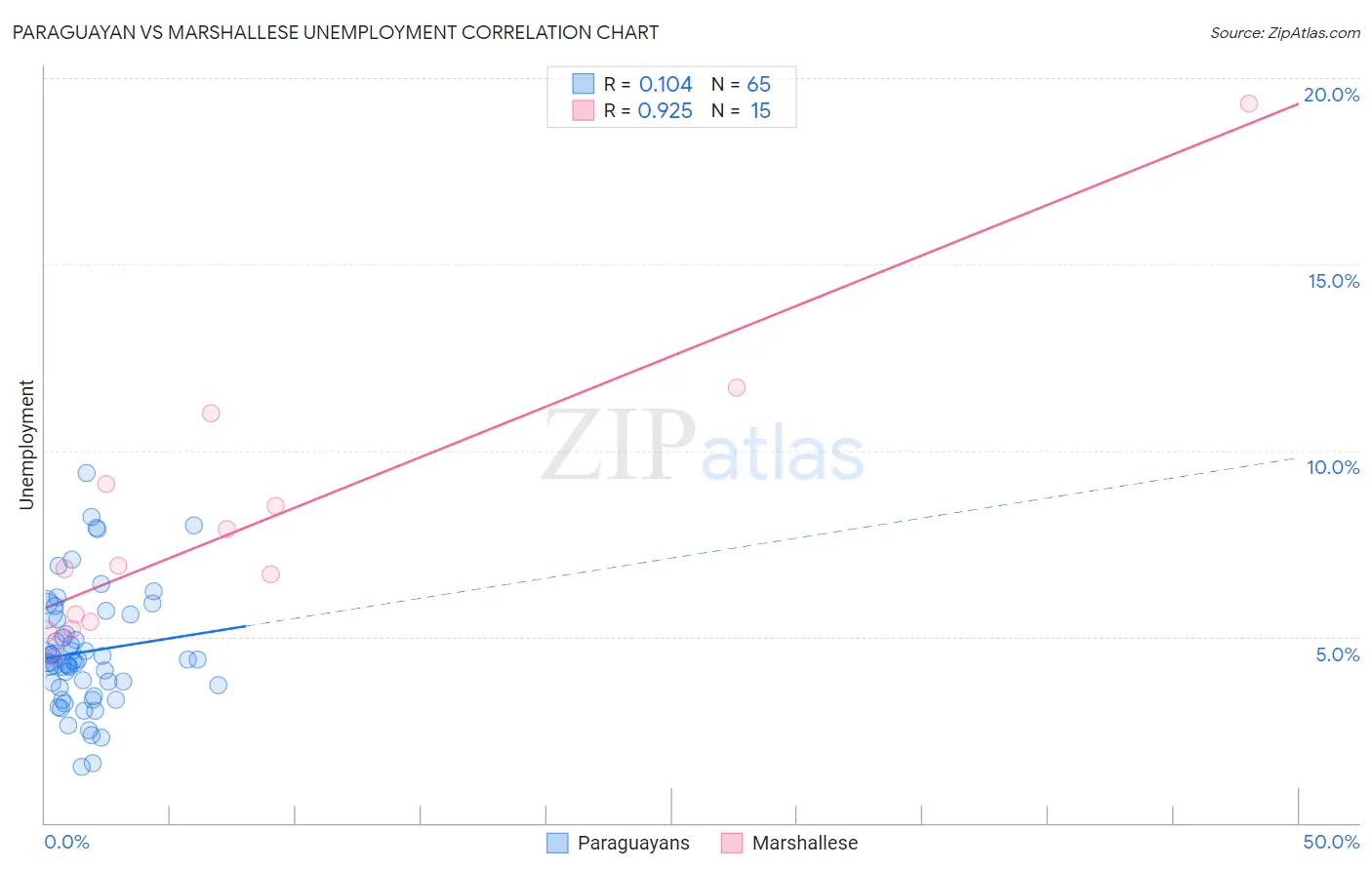 Paraguayan vs Marshallese Unemployment