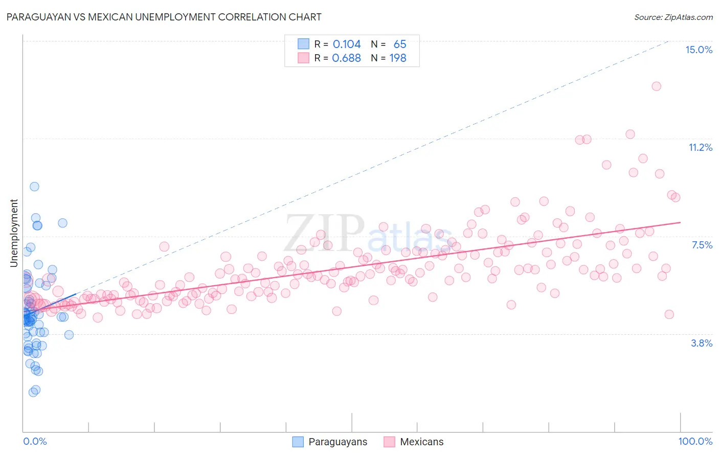 Paraguayan vs Mexican Unemployment