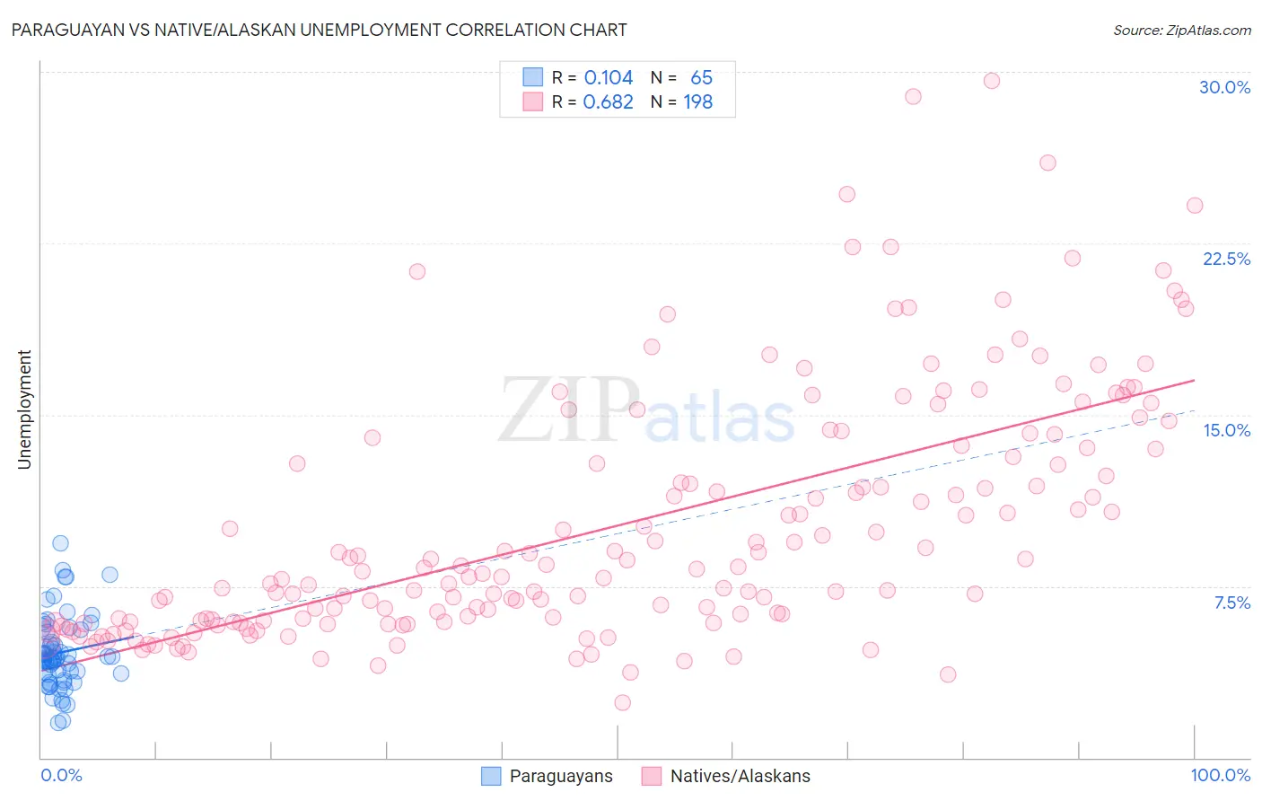 Paraguayan vs Native/Alaskan Unemployment