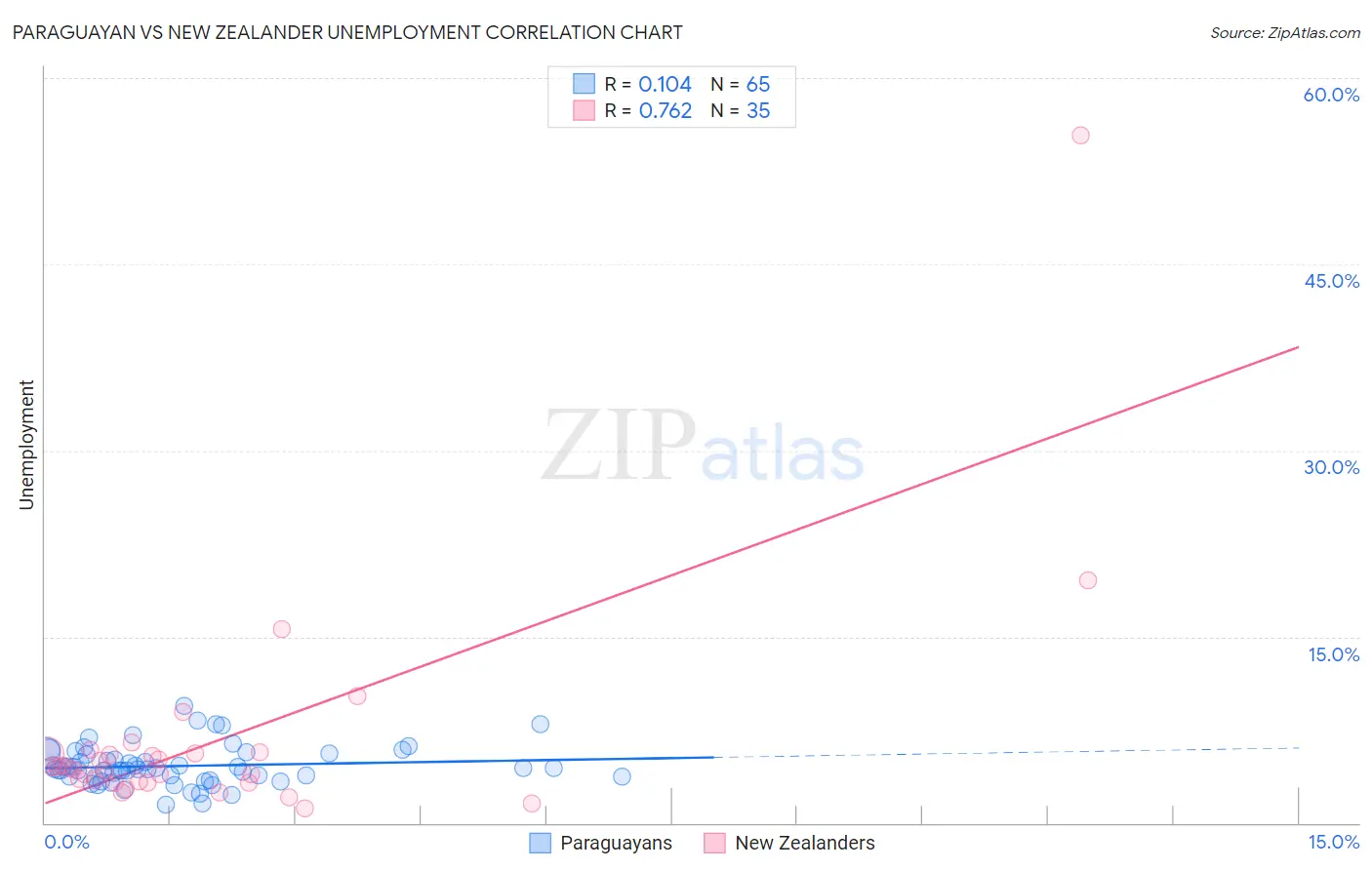 Paraguayan vs New Zealander Unemployment