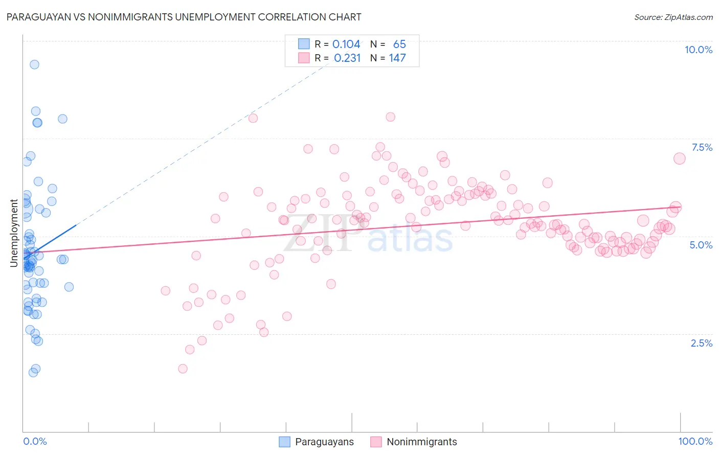Paraguayan vs Nonimmigrants Unemployment