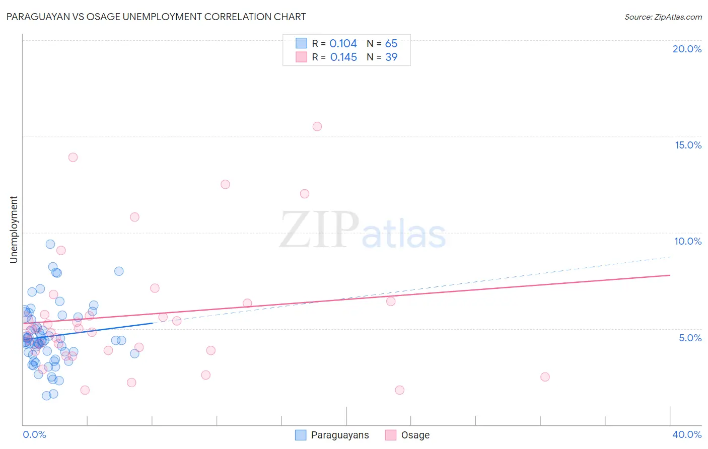 Paraguayan vs Osage Unemployment
