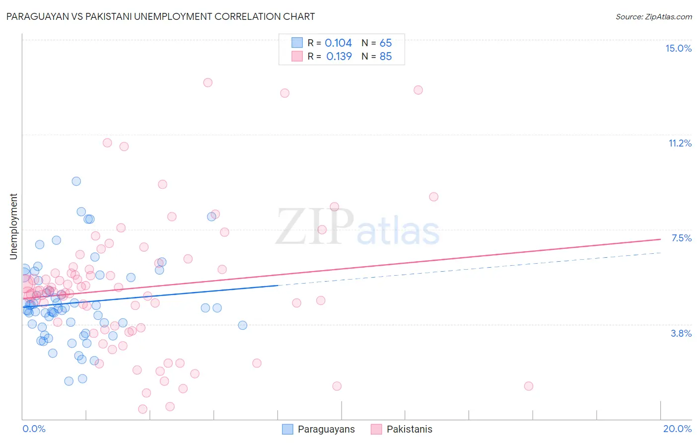 Paraguayan vs Pakistani Unemployment