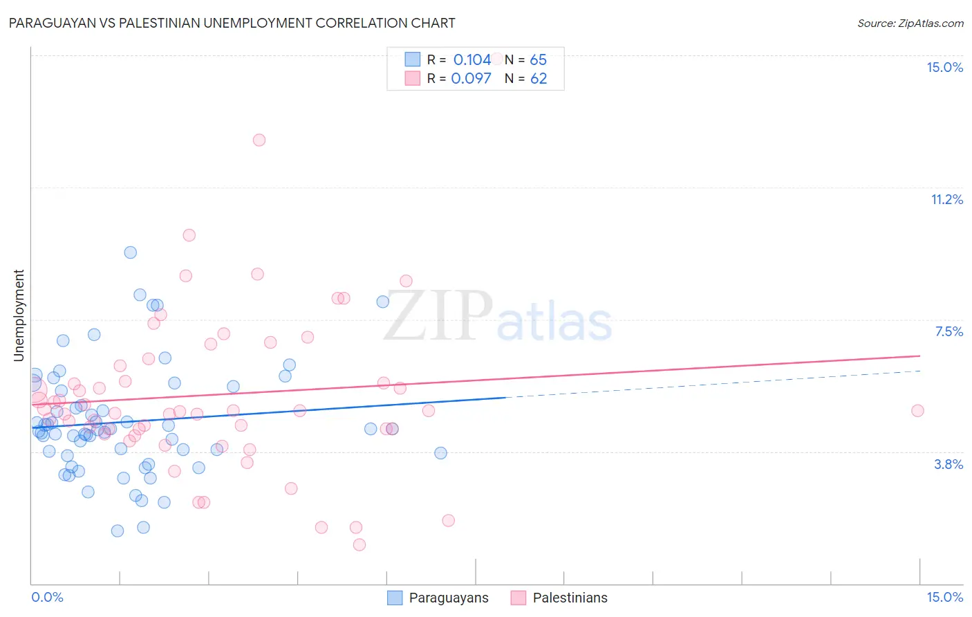 Paraguayan vs Palestinian Unemployment