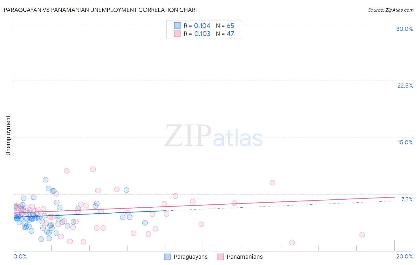 Paraguayan vs Panamanian Unemployment