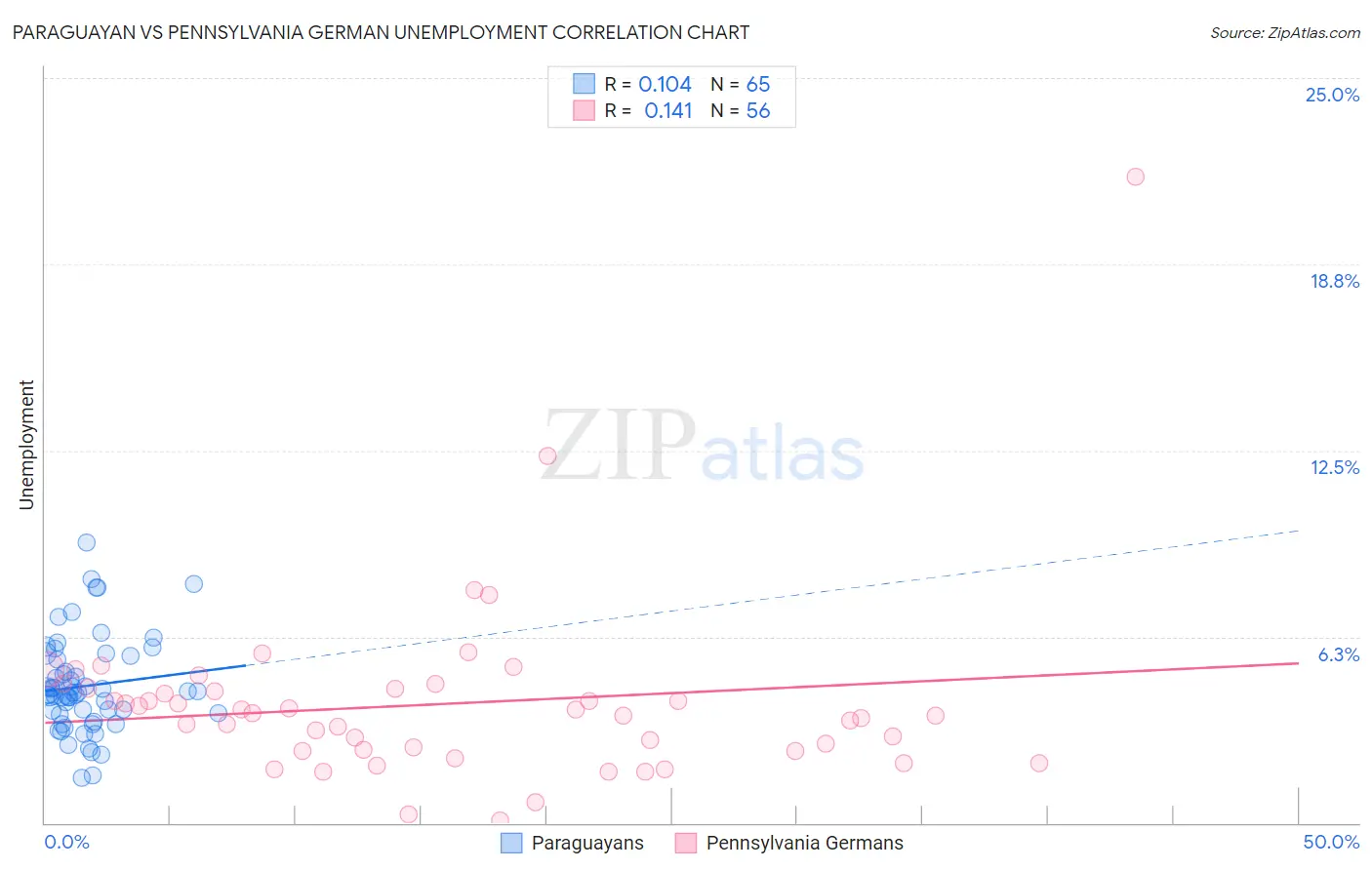 Paraguayan vs Pennsylvania German Unemployment