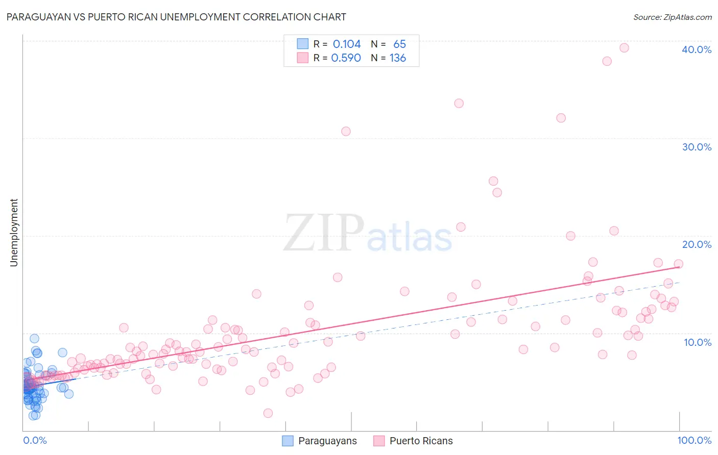 Paraguayan vs Puerto Rican Unemployment