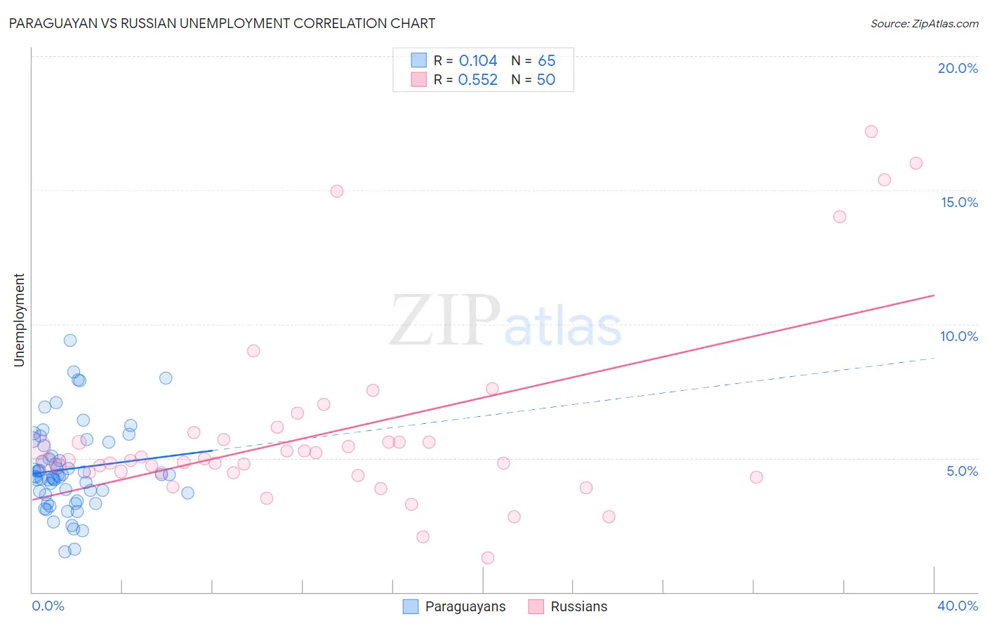Paraguayan vs Russian Unemployment