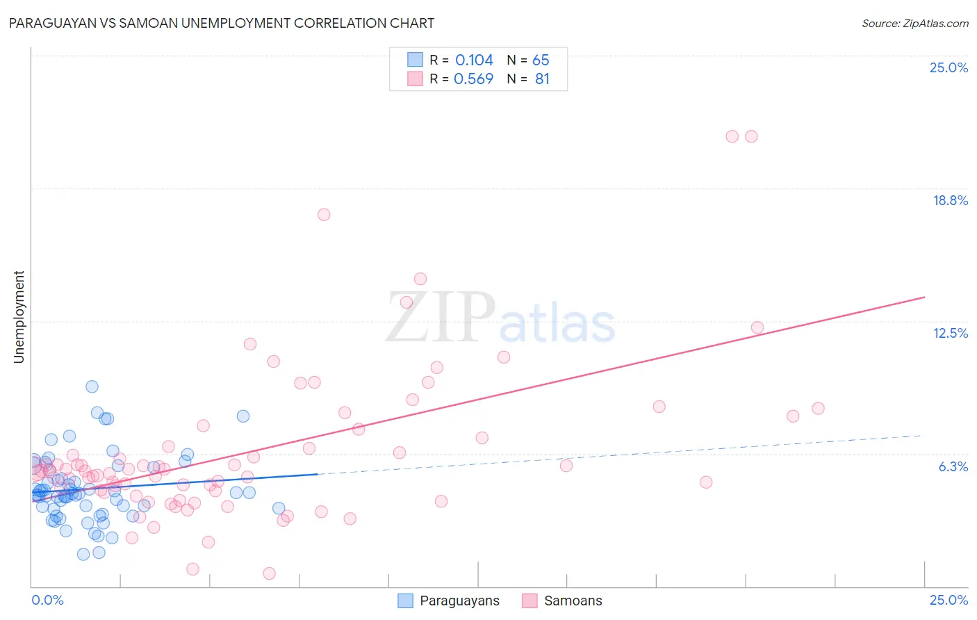 Paraguayan vs Samoan Unemployment