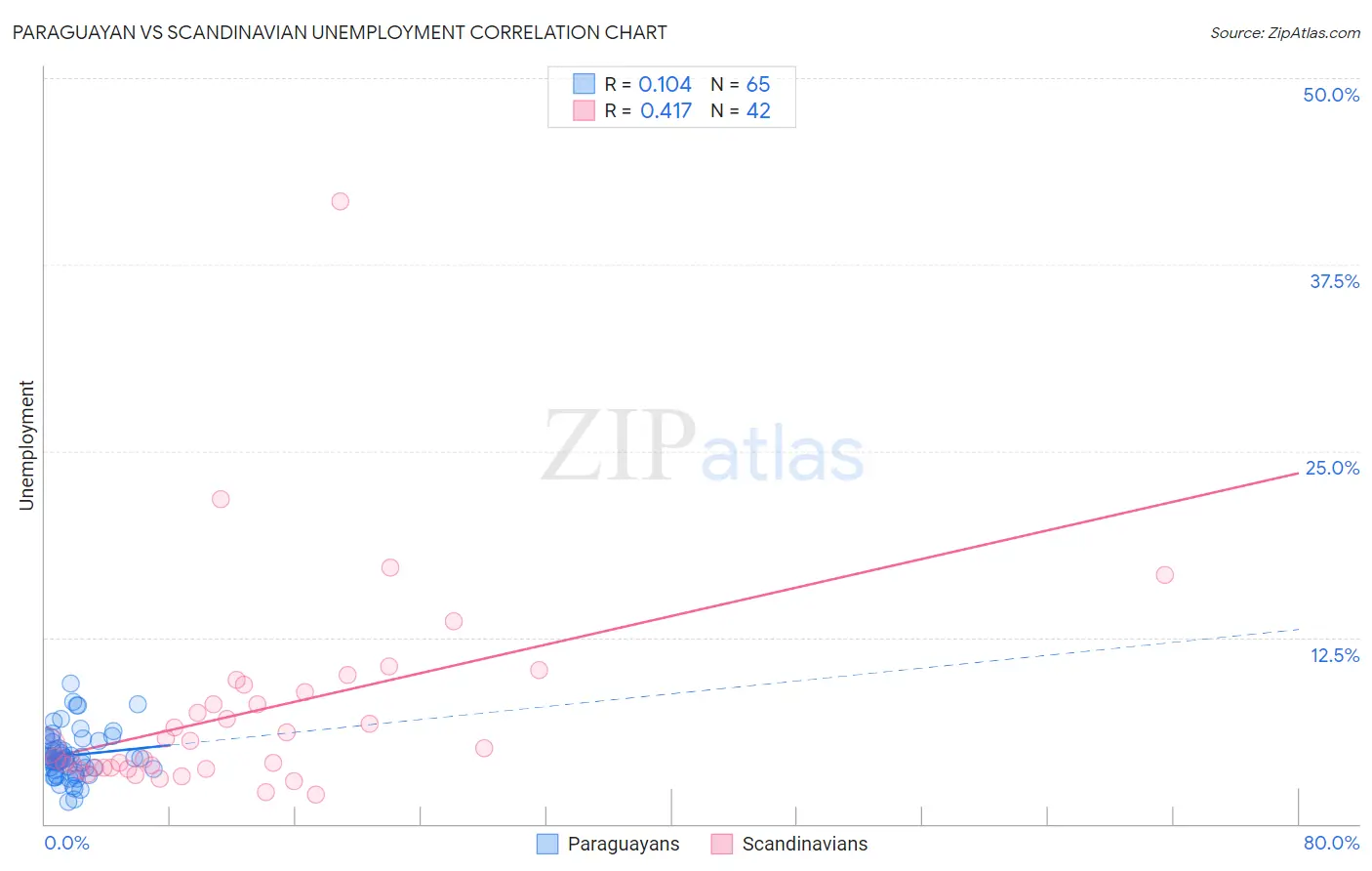 Paraguayan vs Scandinavian Unemployment