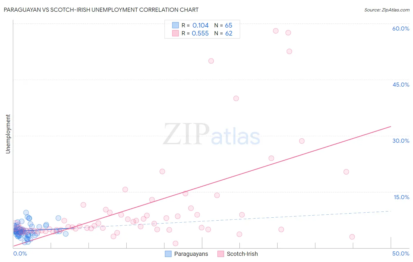 Paraguayan vs Scotch-Irish Unemployment