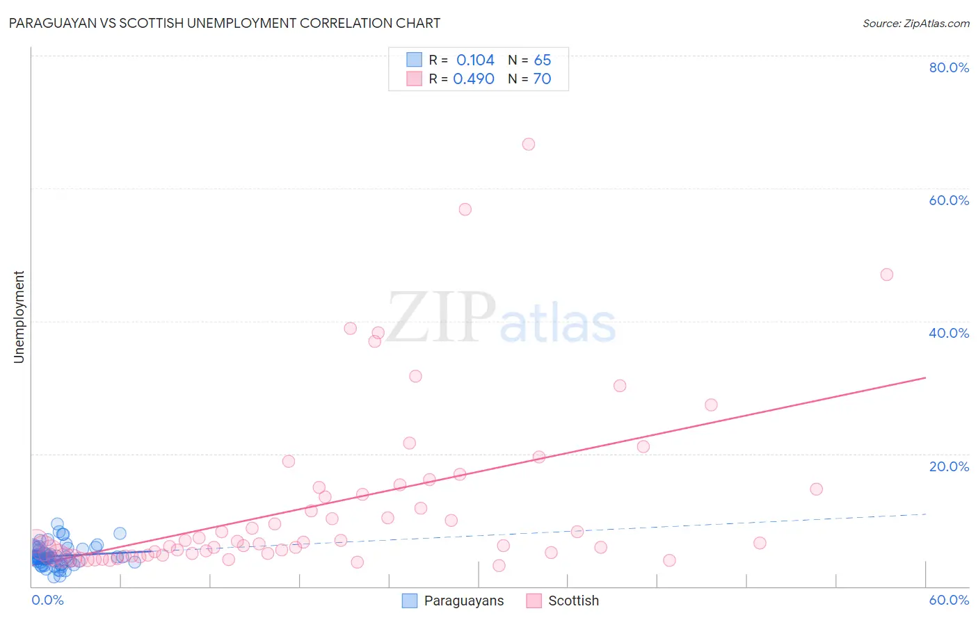 Paraguayan vs Scottish Unemployment