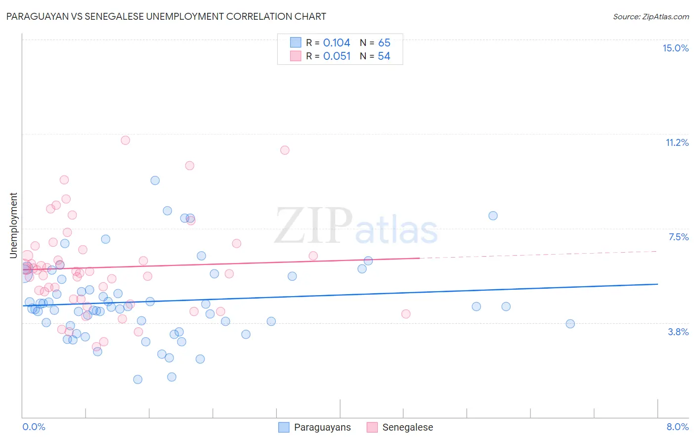 Paraguayan vs Senegalese Unemployment